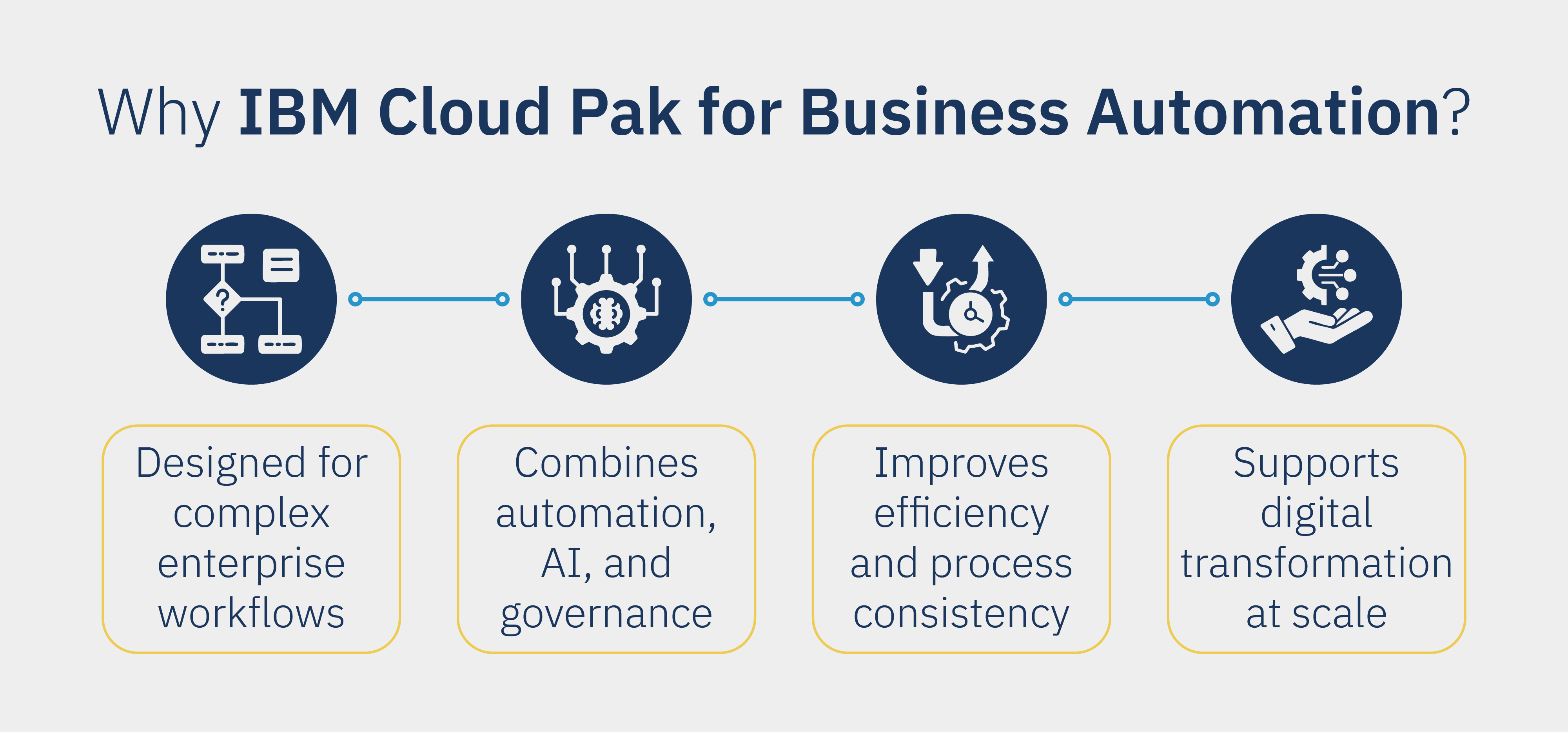 IBM Cloud Pak for Business Automation